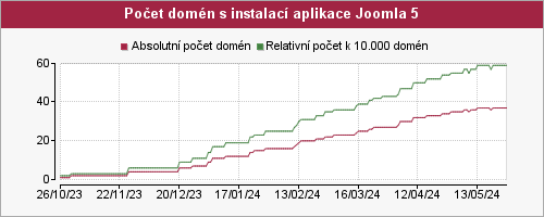 Graf počtu instalací aplikace Joomla 5
