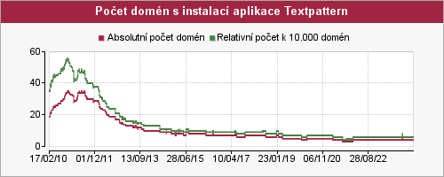 Graf počtu instalací aplikace Textpattern